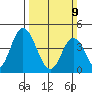 Murderkill River entrance tide chart for Sunday, March 9, 2025