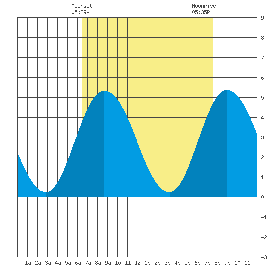 Murderkill River entrance tide chart for Thursday, April 10, 2025