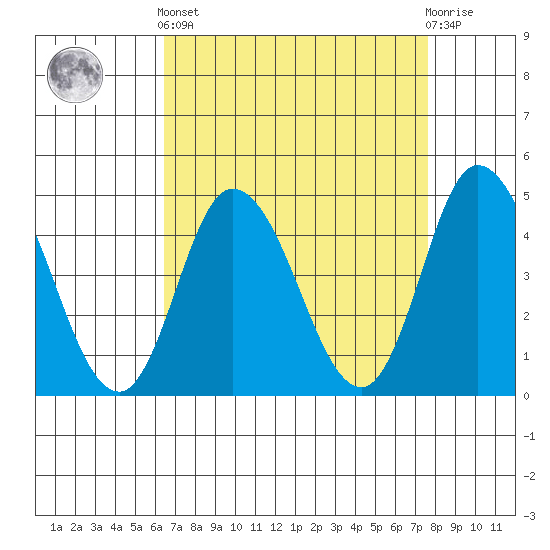 Murderkill River entrance tide chart for Saturday, April 12, 2025