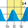 Murderkill River entrance tide chart for Monday, April 14, 2025