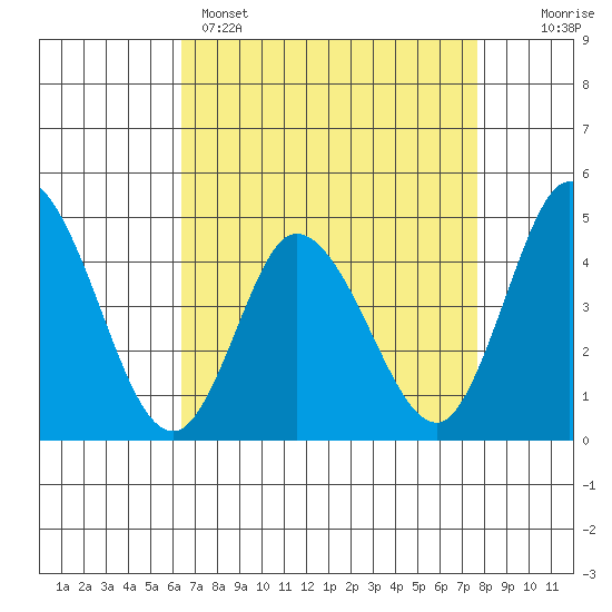 Murderkill River entrance tide chart for Tuesday, April 15, 2025