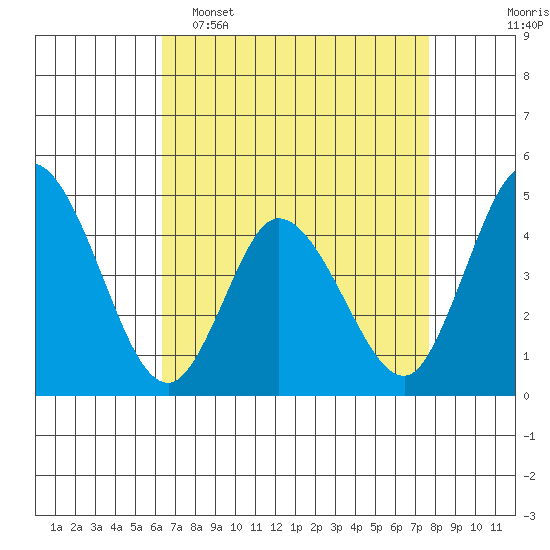 Murderkill River entrance tide chart for Wednesday, April 16, 2025