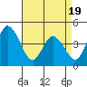 Murderkill River entrance tide chart for Saturday, April 19, 2025