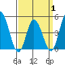 Murderkill River entrance tide chart for Tuesday, April 1, 2025