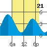 Murderkill River entrance tide chart for Monday, April 21, 2025