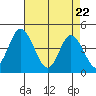 Murderkill River entrance tide chart for Tuesday, April 22, 2025