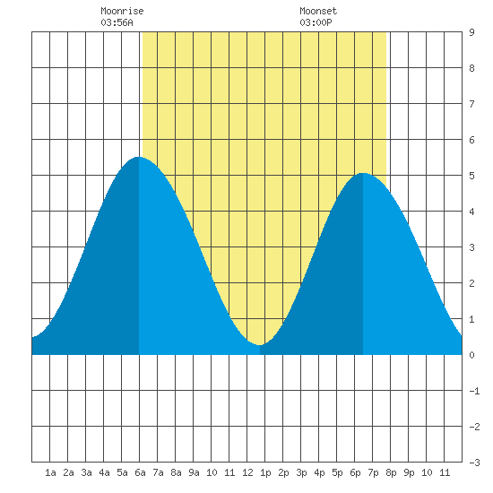 Murderkill River entrance tide chart for Wednesday, April 23, 2025