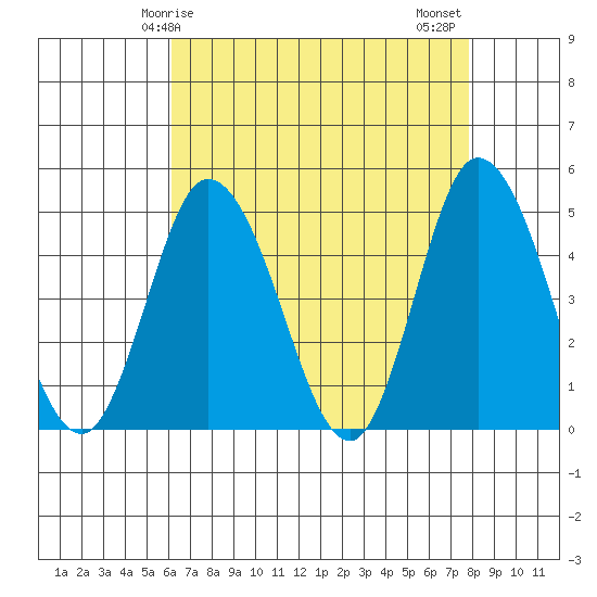 Murderkill River entrance tide chart for Friday, April 25, 2025