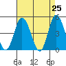 Murderkill River entrance tide chart for Friday, April 25, 2025