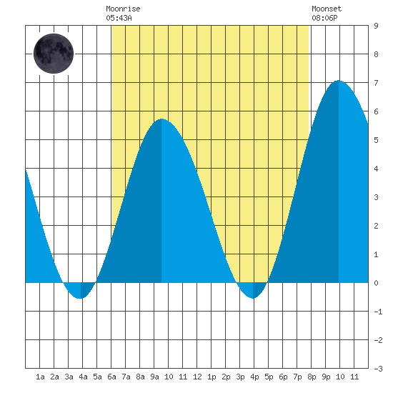 Murderkill River entrance tide chart for Sunday, April 27, 2025