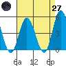 Murderkill River entrance tide chart for Sunday, April 27, 2025