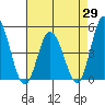 Murderkill River entrance tide chart for Tuesday, April 29, 2025