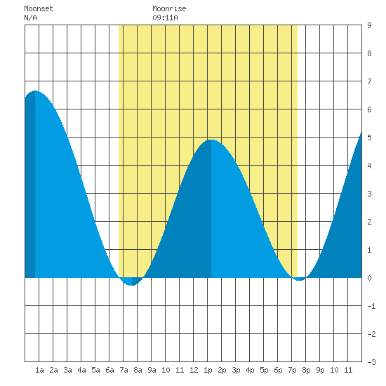 Murderkill River entrance tide chart for Wednesday, April 2, 2025