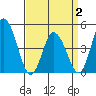 Murderkill River entrance tide chart for Wednesday, April 2, 2025