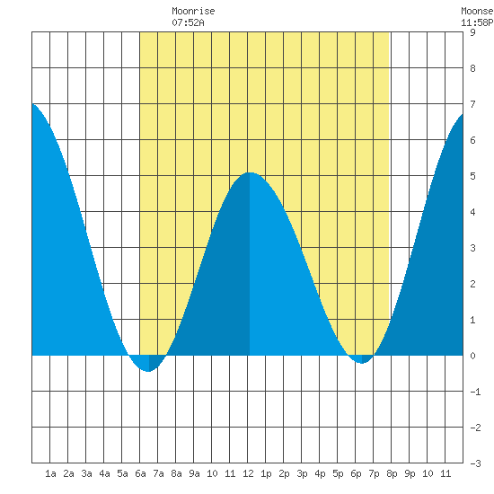 Murderkill River entrance tide chart for Wednesday, April 30, 2025
