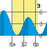Murderkill River entrance tide chart for Thursday, April 3, 2025