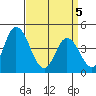 Murderkill River entrance tide chart for Saturday, April 5, 2025