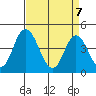 Murderkill River entrance tide chart for Monday, April 7, 2025