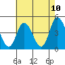 Murderkill River entrance tide chart for Saturday, May 10, 2025