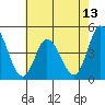 Murderkill River entrance tide chart for Tuesday, May 13, 2025