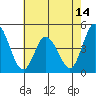 Murderkill River entrance tide chart for Wednesday, May 14, 2025