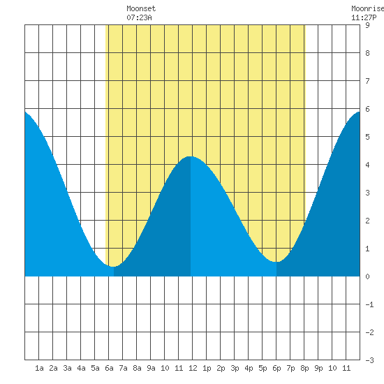 Murderkill River entrance tide chart for Thursday, May 15, 2025