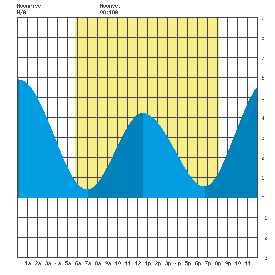 Murderkill River entrance tide chart for Friday, May 16, 2025