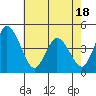Murderkill River entrance tide chart for Sunday, May 18, 2025