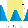 Murderkill River entrance tide chart for Thursday, May 1, 2025