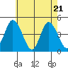 Murderkill River entrance tide chart for Wednesday, May 21, 2025