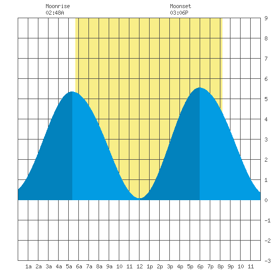 Murderkill River entrance tide chart for Thursday, May 22, 2025