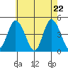 Murderkill River entrance tide chart for Thursday, May 22, 2025