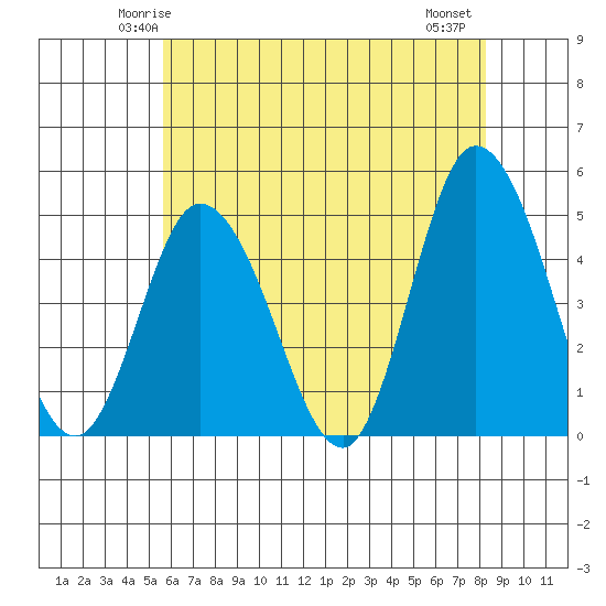 Murderkill River entrance tide chart for Saturday, May 24, 2025
