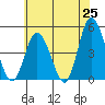 Murderkill River entrance tide chart for Sunday, May 25, 2025