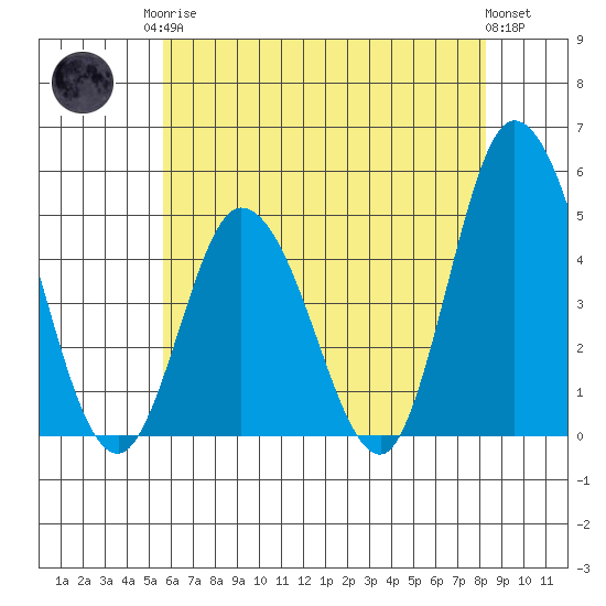 Murderkill River entrance tide chart for Monday, May 26, 2025