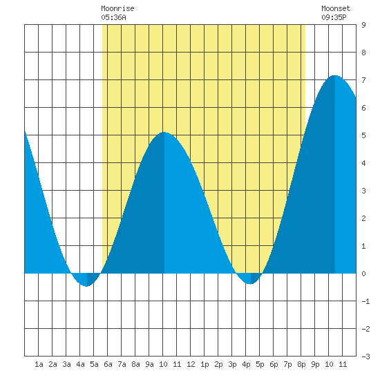 Murderkill River entrance tide chart for Tuesday, May 27, 2025