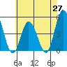 Murderkill River entrance tide chart for Tuesday, May 27, 2025