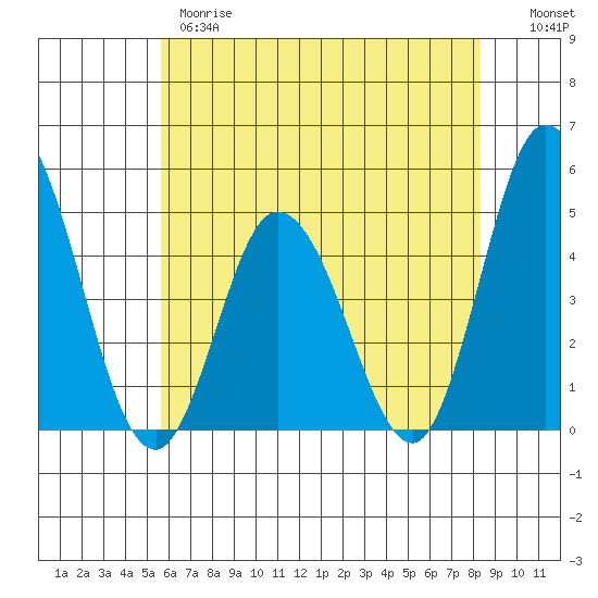 Murderkill River entrance tide chart for Wednesday, May 28, 2025