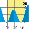Murderkill River entrance tide chart for Wednesday, May 28, 2025