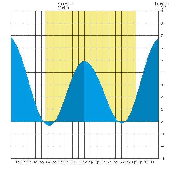 Murderkill River entrance tide chart for Thursday, May 29, 2025