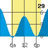Murderkill River entrance tide chart for Thursday, May 29, 2025