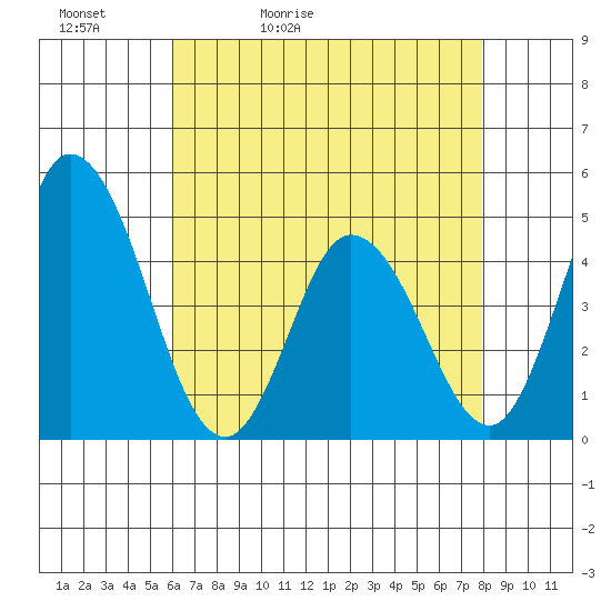 Murderkill River entrance tide chart for Friday, May 2, 2025