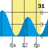 Murderkill River entrance tide chart for Saturday, May 31, 2025