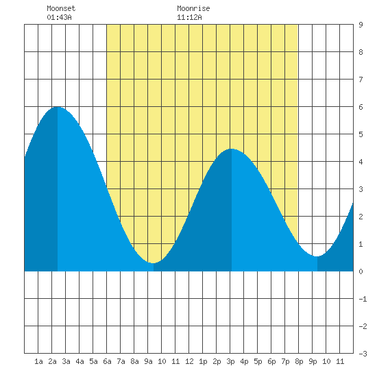 Murderkill River entrance tide chart for Saturday, May 3, 2025