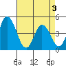 Murderkill River entrance tide chart for Saturday, May 3, 2025