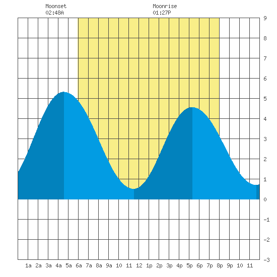 Murderkill River entrance tide chart for Monday, May 5, 2025