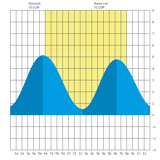 Murderkill River entrance tide chart for Tuesday, May 6, 2025