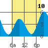 Murderkill River entrance tide chart for Tuesday, June 10, 2025