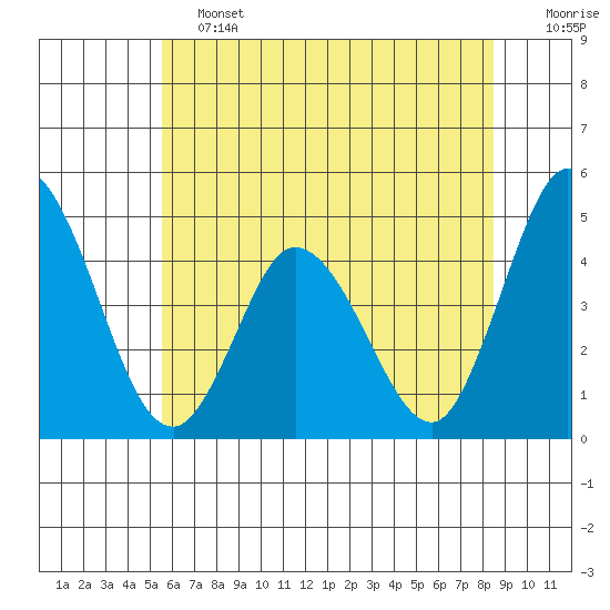 Murderkill River entrance tide chart for Friday, June 13, 2025