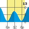 Murderkill River entrance tide chart for Friday, June 13, 2025